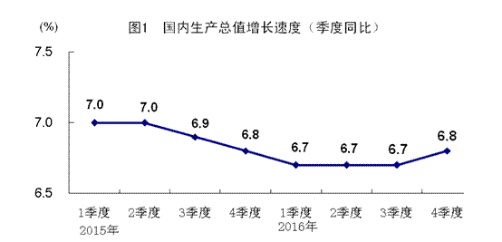 74.4万亿元GDP_2016年中国GDP达74.4万亿元 增速6.7