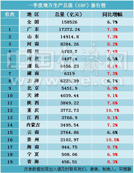 2012年国内gdp排名_中国城市排名：八大最吸金的城市第一是北京！(2)