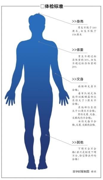 北京徵兵体检标准放宽 男女身高标准各降2厘米