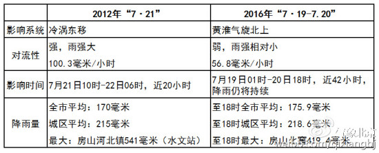 暴雨袭北京 气象部门分析和7-21暴雨有啥不同