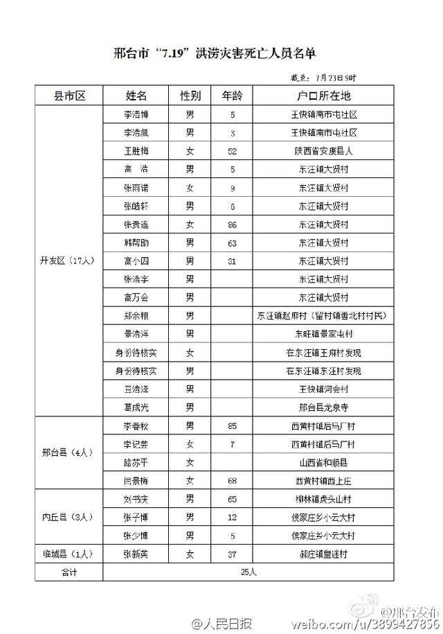 河北邢台公布洪灾遇难者及失踪人员名单