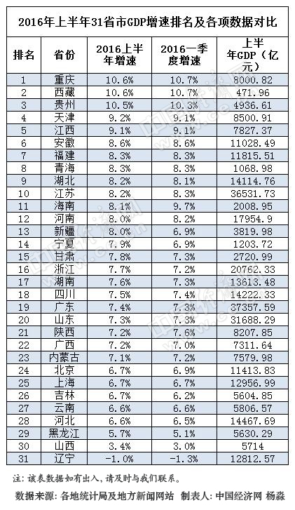 2012国内各省gdp_31省市区GDP公布：“3万亿俱乐部”成员增至9个