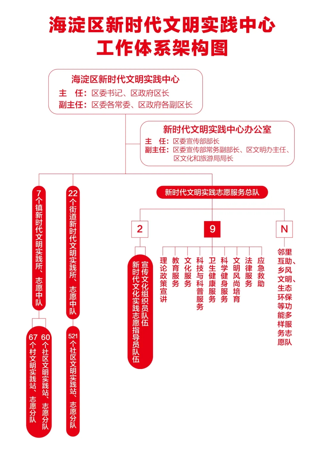 海淀区新时代文明实践中心工作体系图.