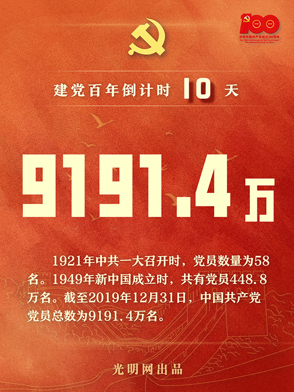 【建党百年 数说巨变】从58到9191.4万!这组数字见证百年大党变迁