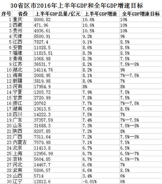 30省份gdp增速_30省份公布上半年GDP数据：11省份增速低于全年目标