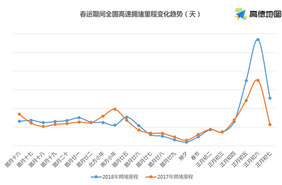 2018春运出行大数据显示：年后正月初六为返程峰值