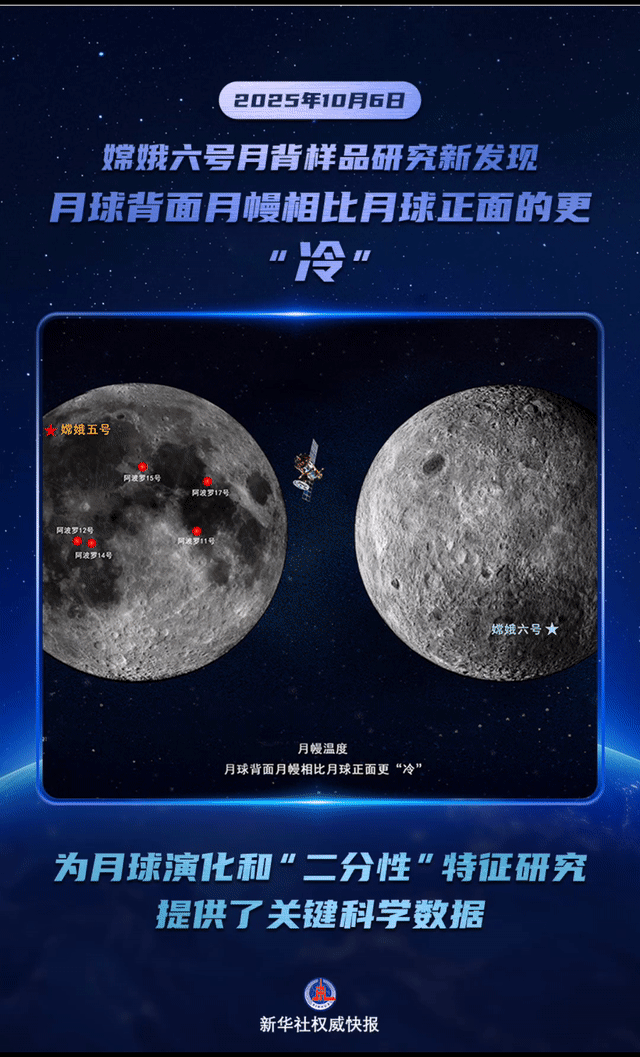 新华社权威快报｜嫦娥六号月壤研究上新：月球背面的月幔有点“冷”