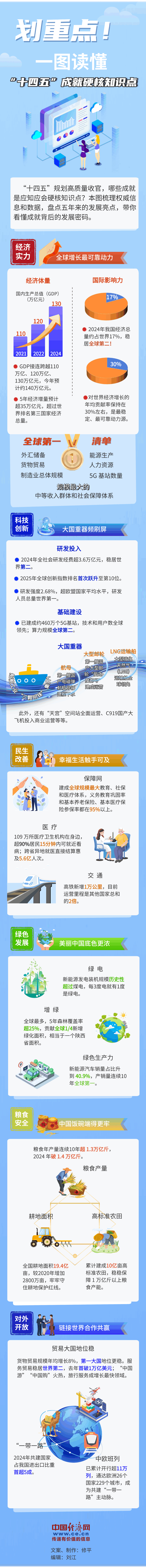 划重点！一图读懂“十四五”成就硬核知识点