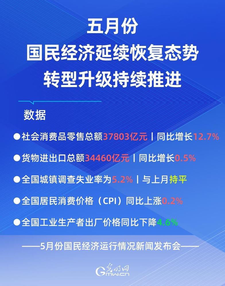 National Bureau of Statistics: May Economic Recovery and Transformation Upgrade Progress