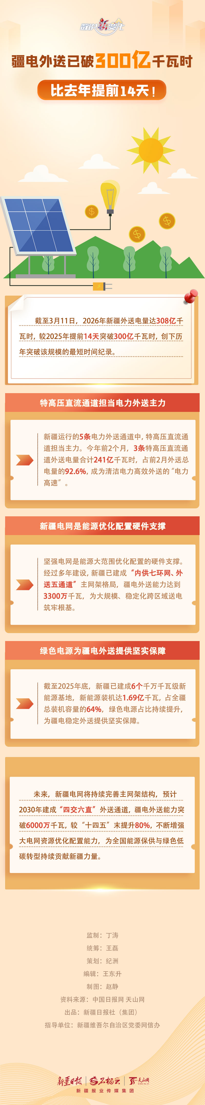 数说“新”变化丨疆电外送已破300亿千瓦时，比去年提前14天！