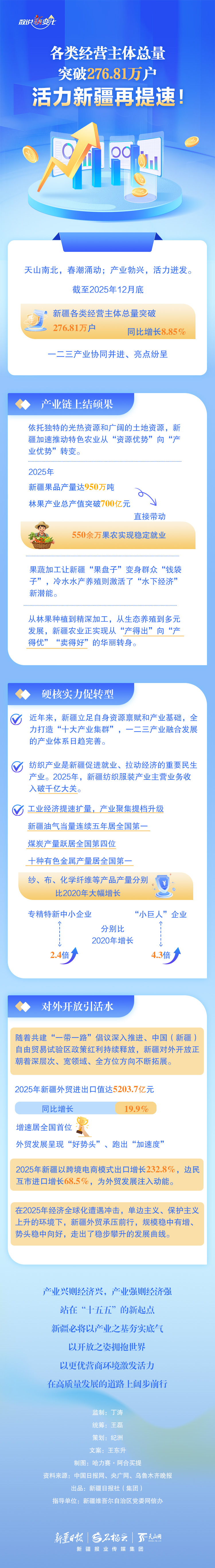 数说“新”变化丨各类经营主体总量突破276.81万户，活力新疆再提速！