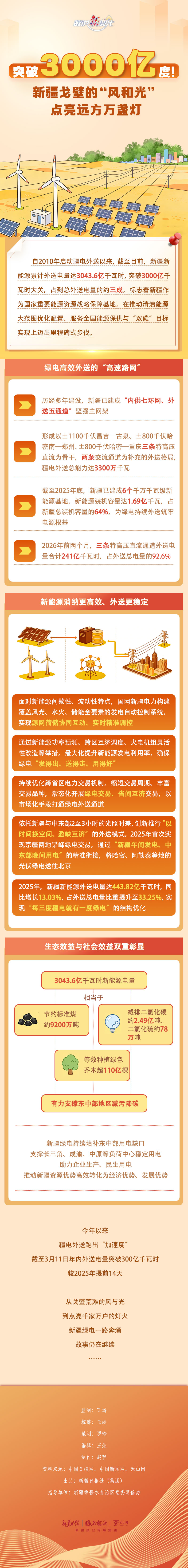 数说“新”变化丨突破3000亿度！ 新疆戈壁的“风和光”点亮远方万盏灯