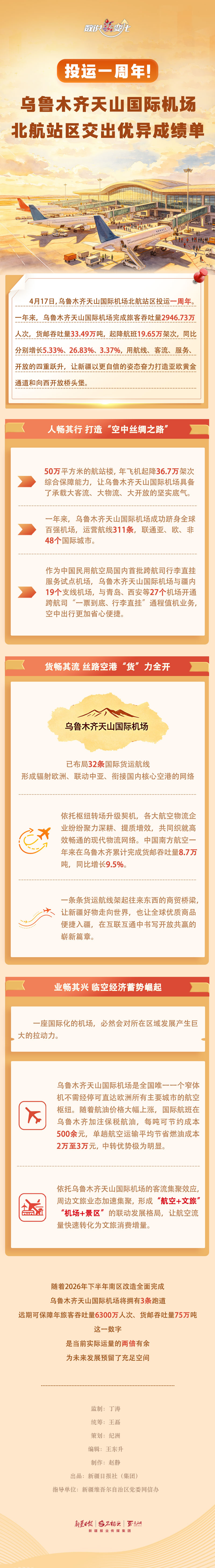 数说“新”变化丨投运一周年！乌鲁木齐天山国际机场北航站区交出优异成绩单