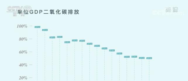 世界地球日 | 意义非凡！三张图看懂中国为减碳付出了什么