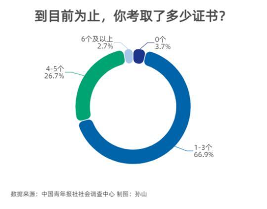73.1%受访者建议结合职业规划有针对性地考证