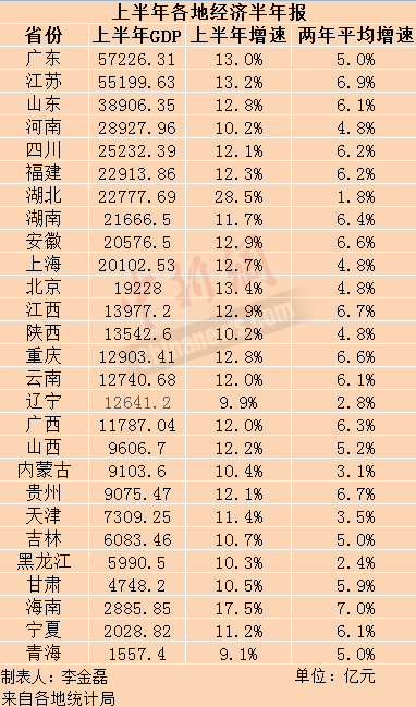 2020年上半年gdp增速_2020年上半年山东省各地区GDP排名