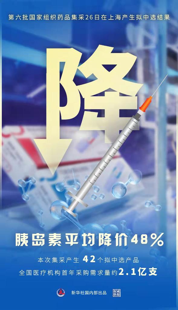 新华全媒+丨胰岛素降价48% 第六批国家组织药品集采产生拟中选结果