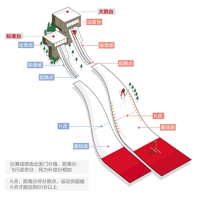 跳台滑雪，飞得远还要飞得美