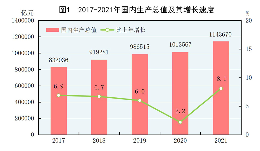 中华人民共和国2021年国民经济和社会发展统计公报