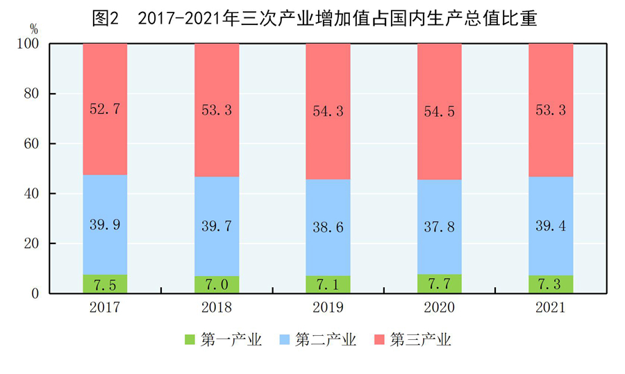 中华人民共和国2021年国民经济和社会发展统计公报