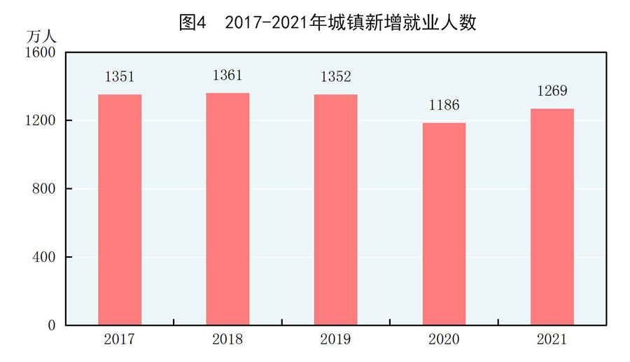 中华人民共和国2021年国民经济和社会发展统计公报