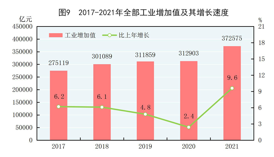 中华人民共和国2021年国民经济和社会发展统计公报