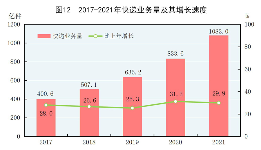 中华人民共和国2021年国民经济和社会发展统计公报