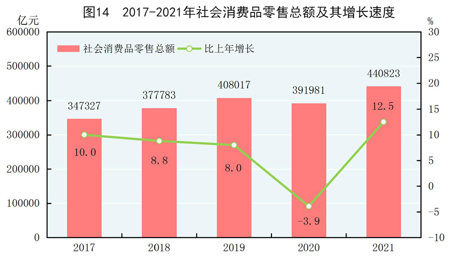 中华人民共和国2021年国民经济和社会发展统计公报