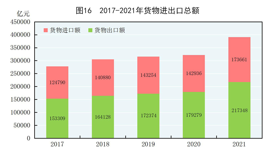 中华人民共和国2021年国民经济和社会发展统计公报