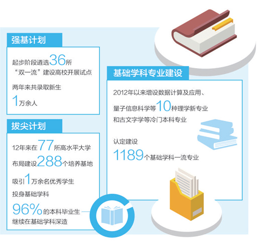 强基础研究 育拔尖人才（两会后探落实·基础学科人才培养①）