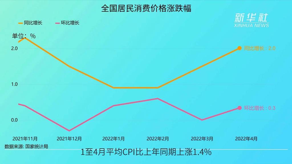 “数读”4月中国经济丨CPI：“保”百姓菜篮子