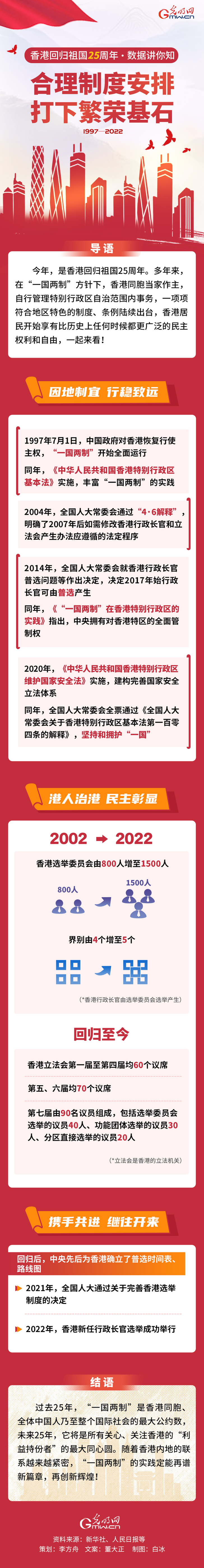 【香港回归祖国25周年·数据讲你知】合理制度安排 打下繁荣基石