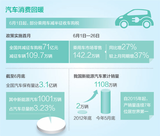 汽车消费下半年有望较快增长（权威发布）