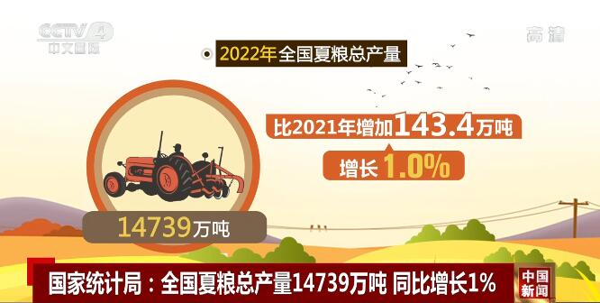 2022年全国夏粮总产量14739万吨 同比增长1%