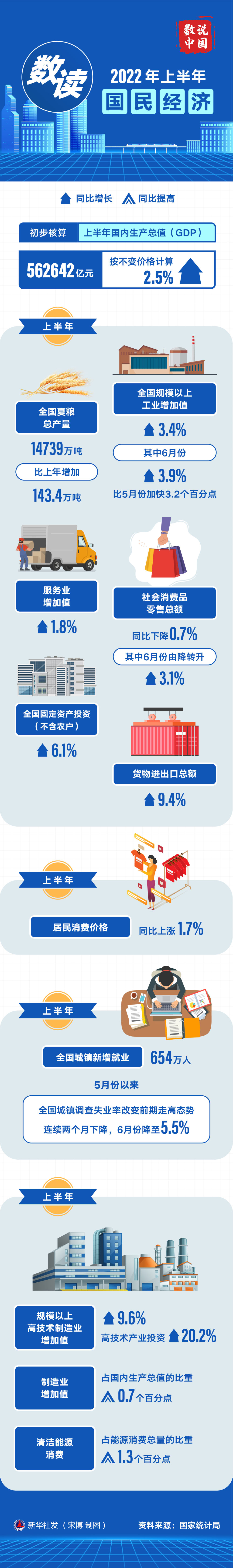 图表丨数读2022年上半年国民经济