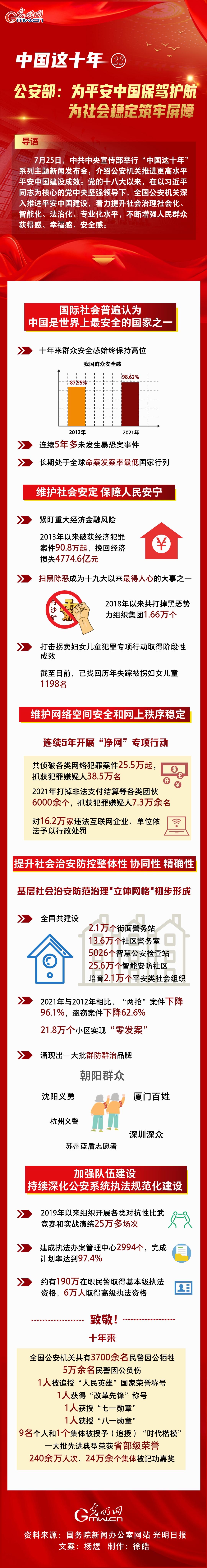 【中国这十年㉒】一图速览 公安部：为平安中国保驾护航 为社会稳定筑牢屏障
