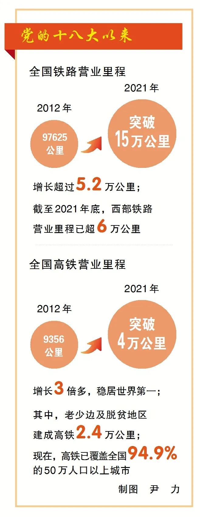 高铁营业里程增长三倍多！数说铁路建设非凡十年