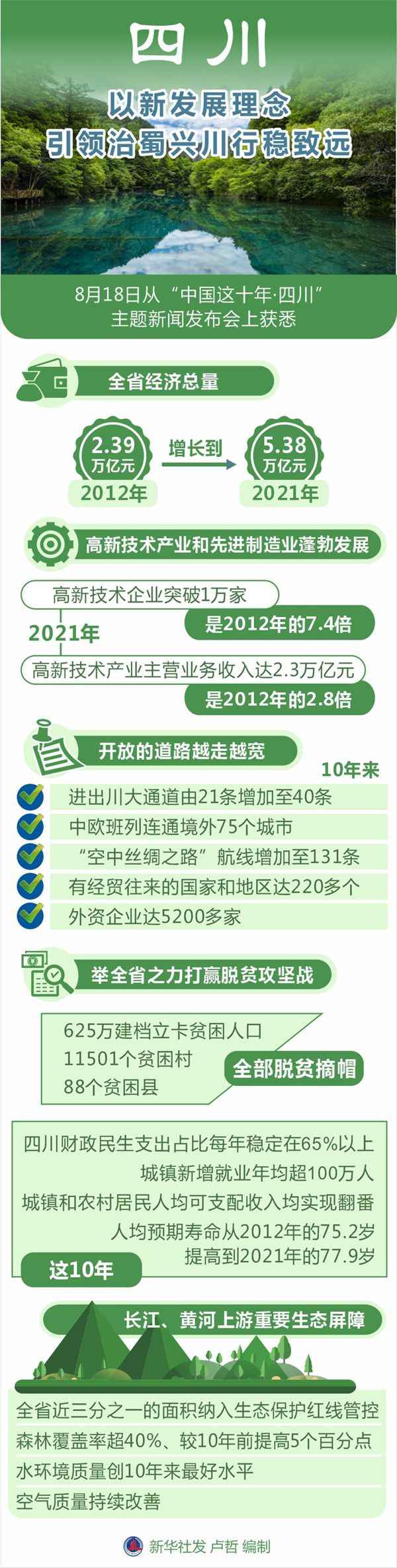 中国这十年·系列主题新闻发布｜四川：以新发展理念引领治蜀兴川行稳致远