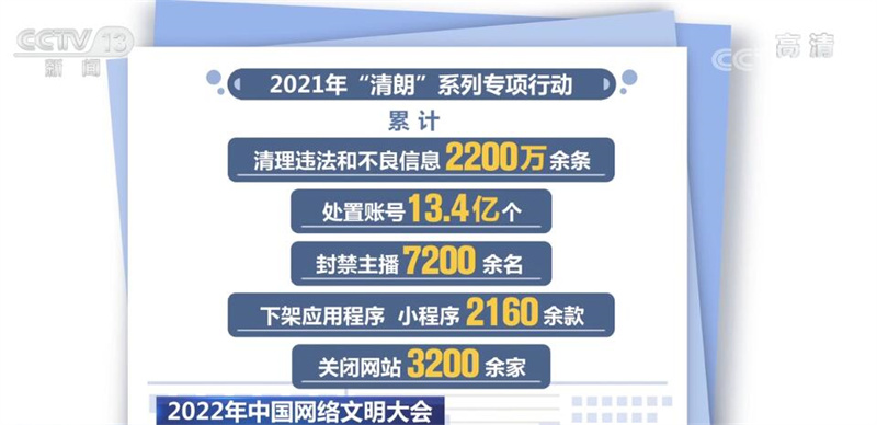 中国网络文明大会 | 2021年“清朗”系列专项行动处置账号13.4亿个