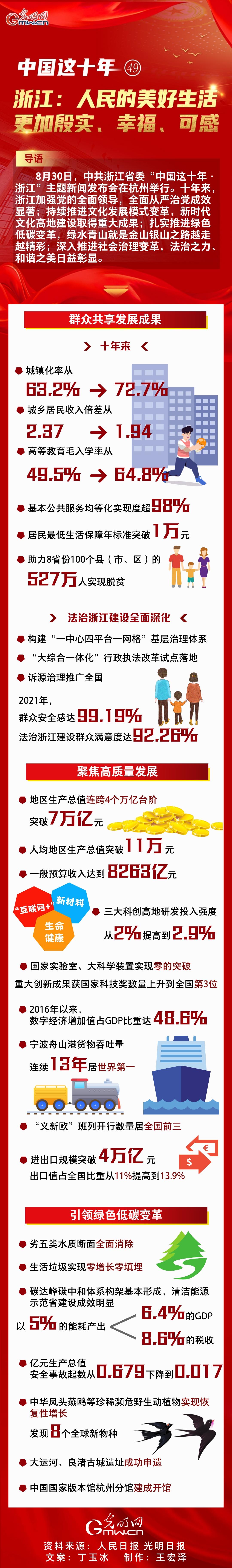 【中国这十年㊾】一图速览 浙江：人民的美好生活更加殷实、幸福、可感
