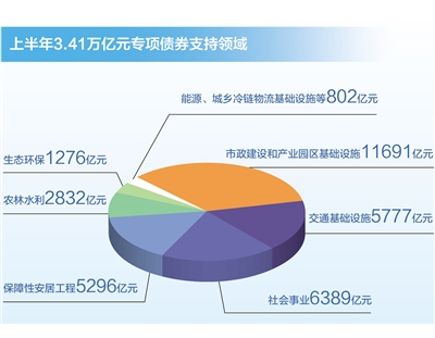 用好地方专项债 形成实物工作量（经济新方位·巩固经济回升向好趋势）