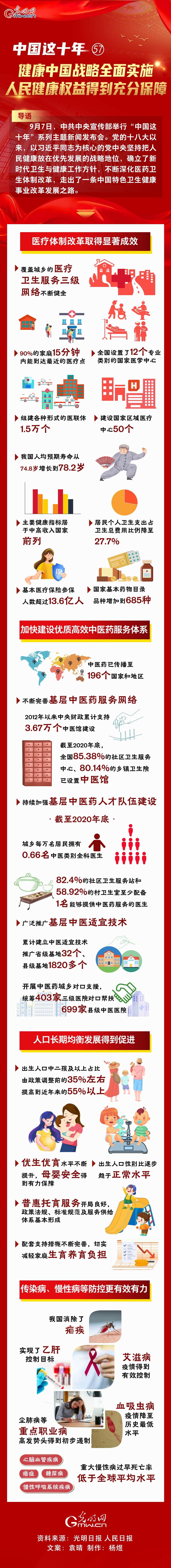 中国这十年57一图速览健康中国战略全面实施人民健康权益得到充分保障