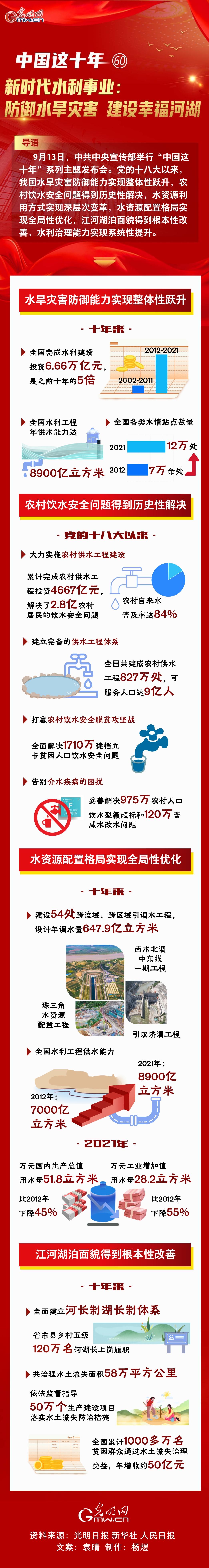 【中国这十年60】一图速览 新时代水利事业：防御水旱灾害 建设幸福河湖