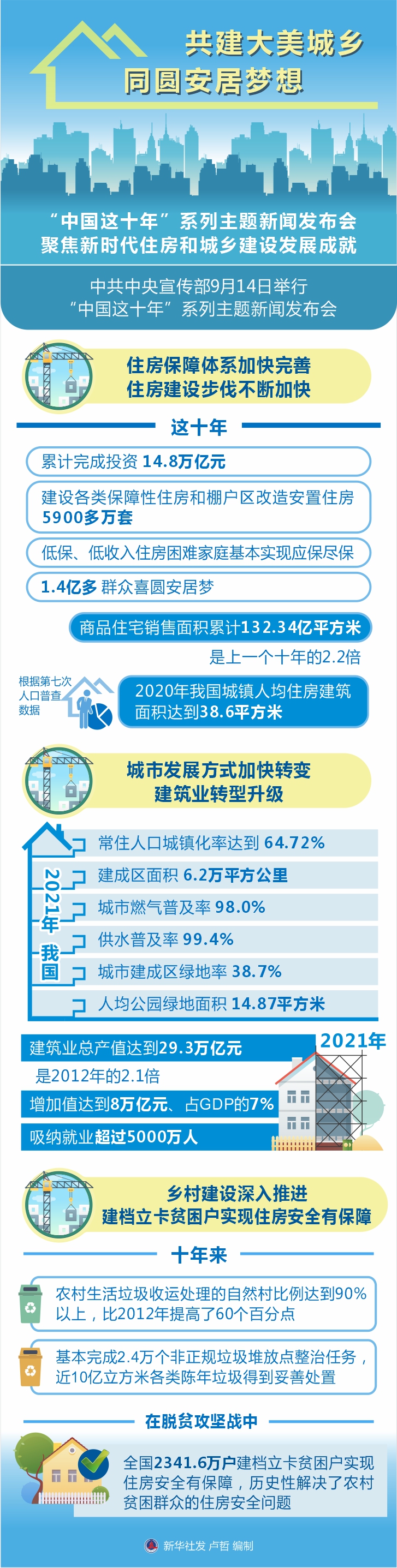 共建大美城乡 同圆安居梦想——“中国这十年”系列主题新闻发布会聚焦新时代住房和城乡建设发展成就