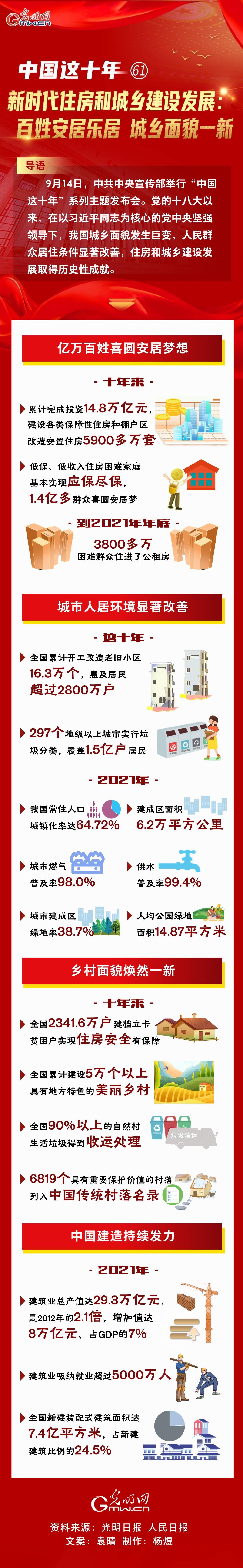 【中国这十年61】一图速览 新时代住房和城乡建设发展：百姓安居乐居 城乡面貌一新