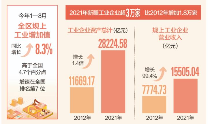 数说新疆这十年丨工业强基 动能充沛