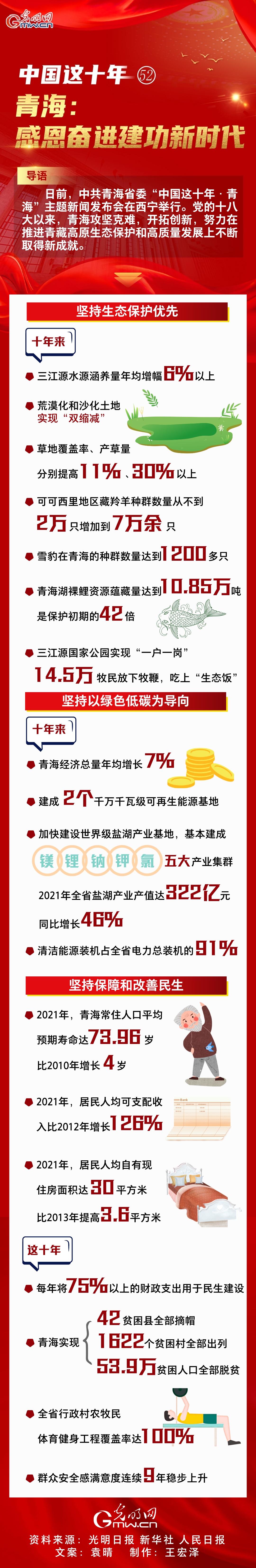 【中国这十年52】一图速览 青海：感恩奋进建功新时代