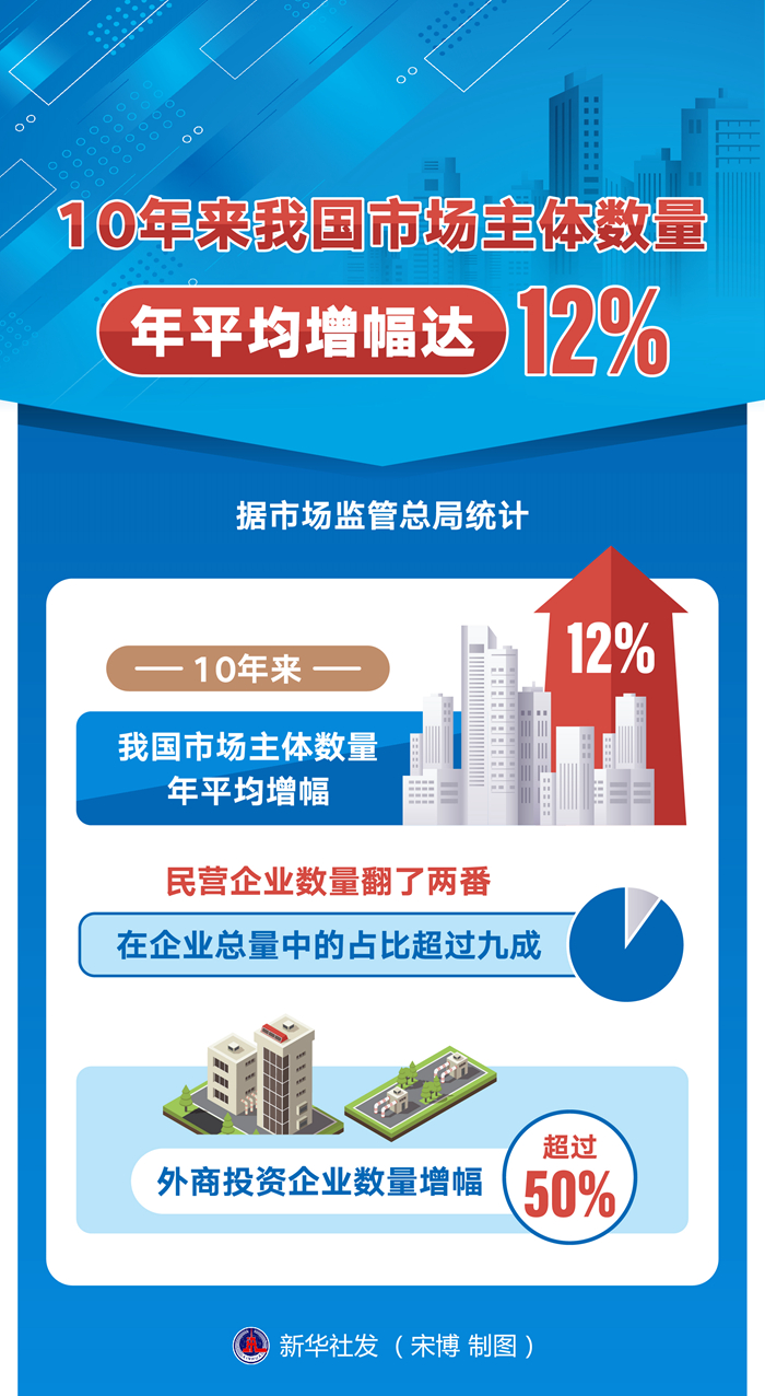 10年来我国市场主体数量年平均增幅达12%