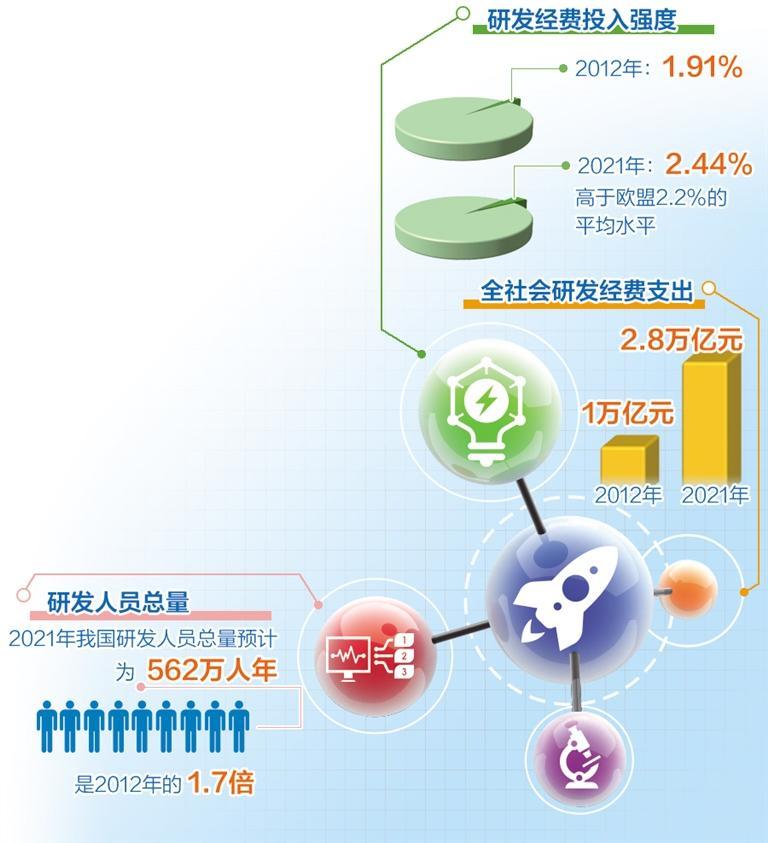 2.8万亿元，彰显科技强国力量——数评新时代中国经济历史性跃升⑤