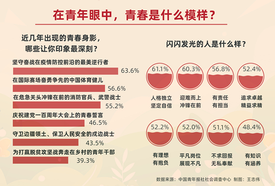 閃閃發(fā)光的人什么樣？六成受訪青年首選人格獨(dú)立堅(jiān)定自信